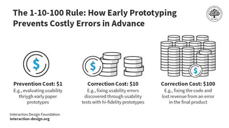 Illustration showing the value of early prototyping.